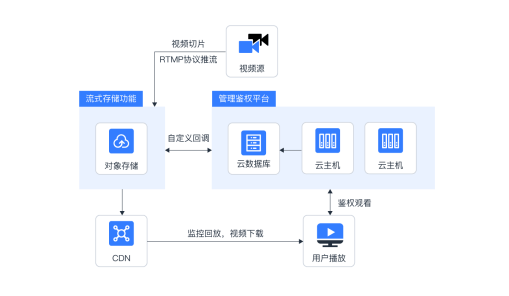 移動云對象存儲EOS 打造高性能云存儲解決方案，引領數據處理與存儲服務新時代